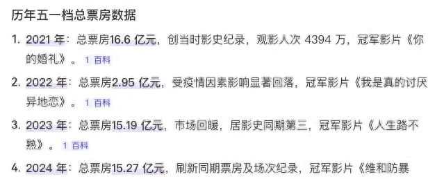 2026五一档19部新片扎堆上映，预售票房同比下降23% 情报图