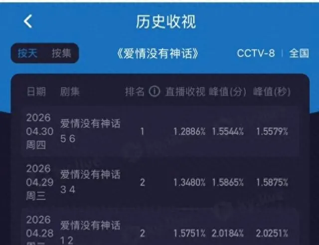 唐嫣主演《爱情没有神话》收视率从1.8%跌至1.2% 情报图 唐嫣主演《爱情没有神话》收视率从1.8%跌至1.2% 情报图