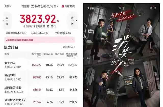 2026五一档票房7.58亿，《消失的人》成黑马冠军 资讯配图