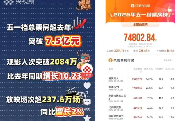 2026五一档票房7.58亿，《消失的人》成黑马冠军 情报图